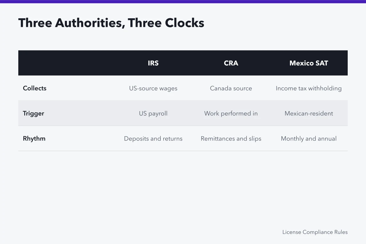 Comparison of IRS, CRA and SAT registration triggers, collections and filing rhythms (Compliance calendar for US firms hiring in Canada or Mexico)