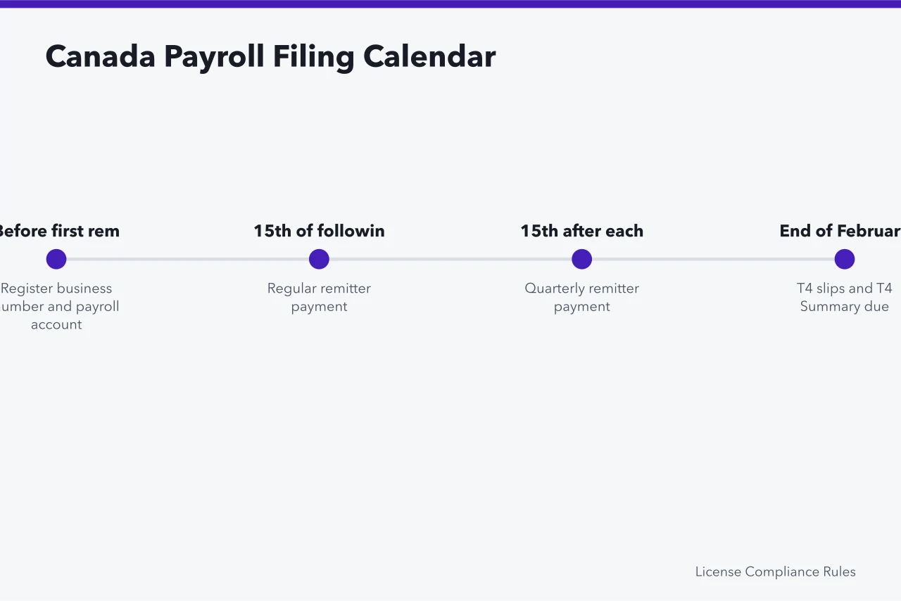Timeline of CRA payroll registration, remittance and T4 deadlines (Compliance calendar for US firms hiring in Canada or Mexico)