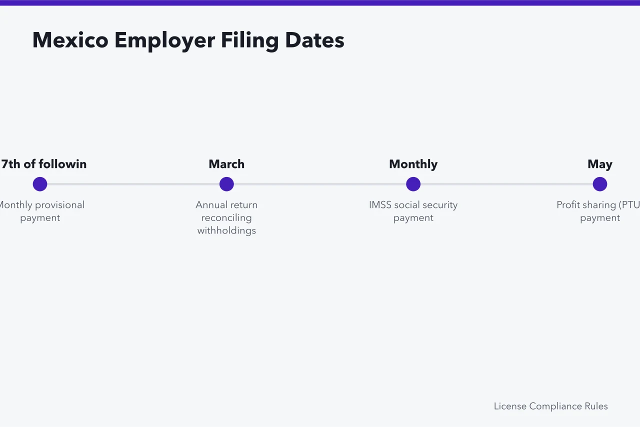 Timeline of SAT, IMSS and PTU filing deadlines for Mexican employers (Compliance calendar for US firms hiring in Canada or Mexico)