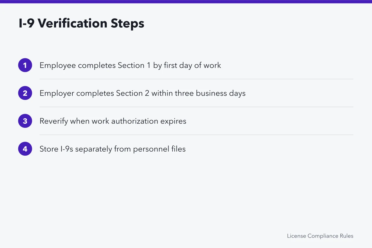 Four steps for completing and storing Form I-9 (Compliance calendar for US firms hiring in Canada or Mexico)