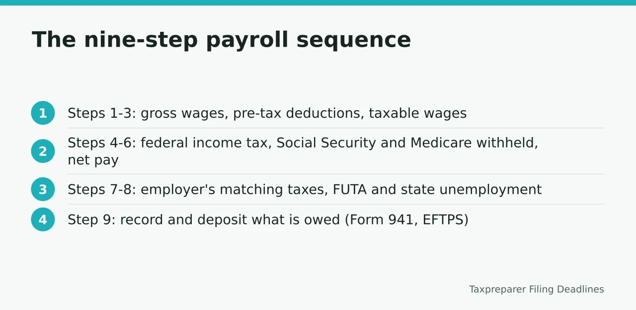 Nine-step payroll sequence from gross pay to recording amounts owed (Why no payroll tax calculator replaces the nine-step sequence behind one)