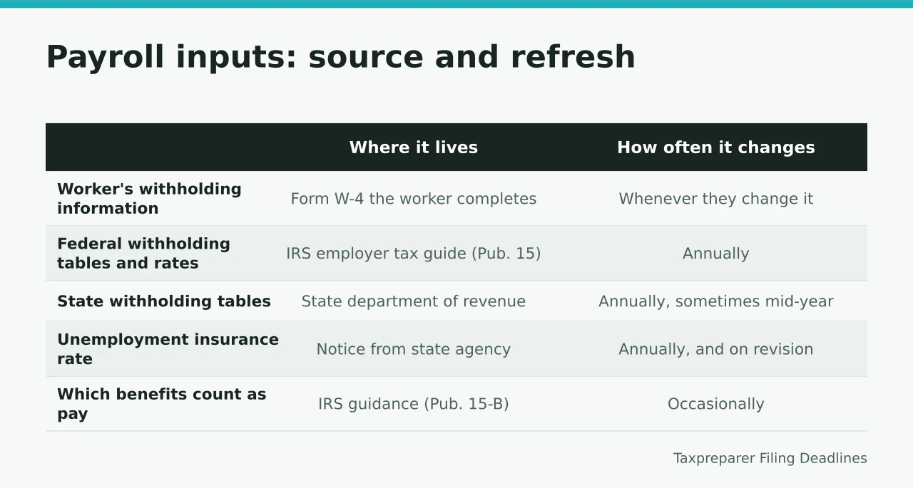 Table of payroll inputs, where each lives, and how often it changes (Why no payroll tax calculator replaces the nine-step sequence behind one)