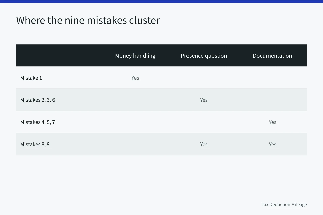 Table mapping nine sales tax mistakes to money, presence, documentation (The costliest sales tax mistakes, explained)