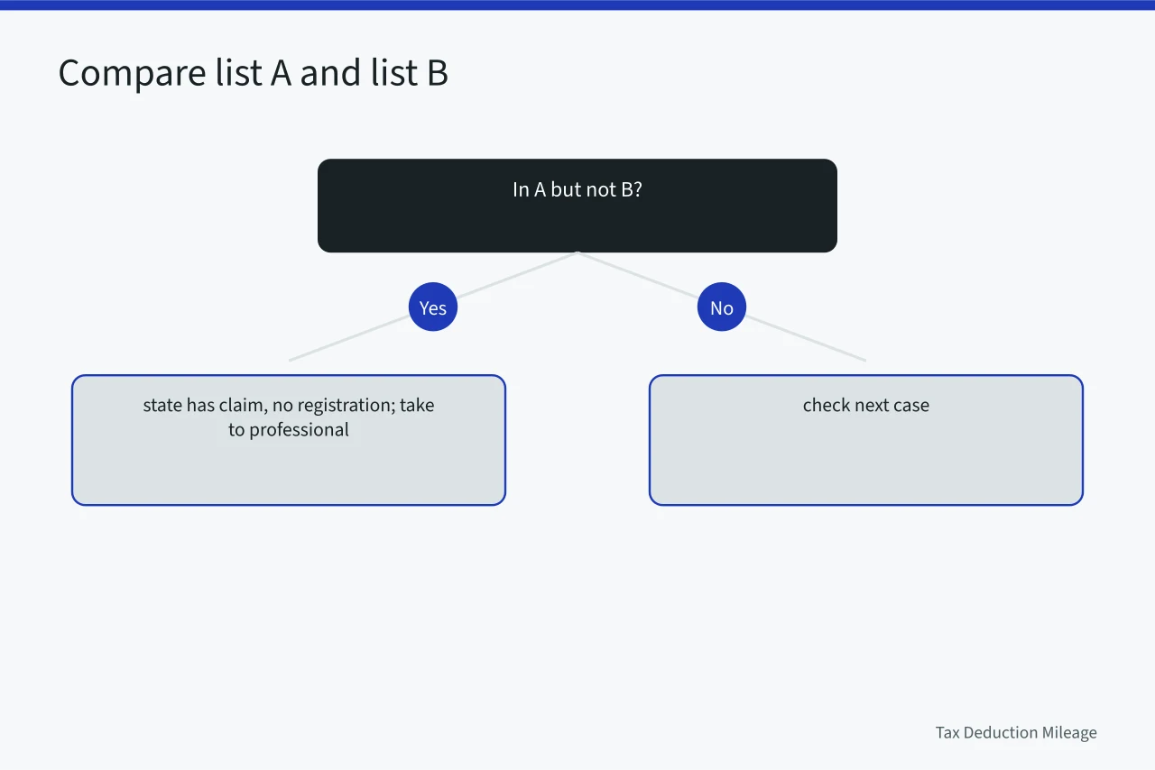 Decision tree comparing footprint and filing lists to find three gap types (Sales tax review: what to keep and what to drop)