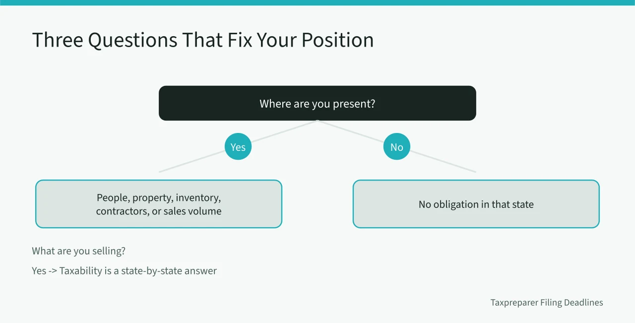 Decision flow of presence, product, and buyer questions for sales tax (Sales tax rules are written state by state, never nationally)